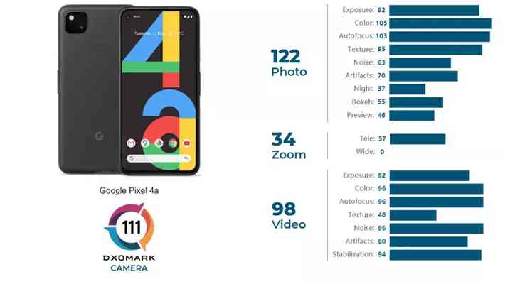 Google Pixel 4a obține un scor mai mare decât iPhone 11 în testele DxOMark