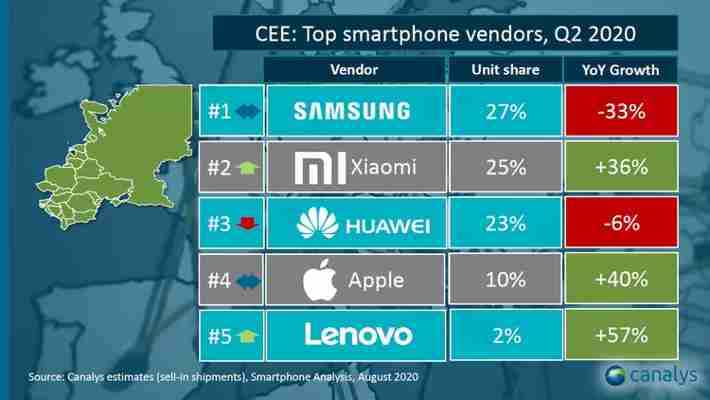 Canalys: Apple pe locul 2 în Europa, Xiaomi depășește Huawei în Europa de Est