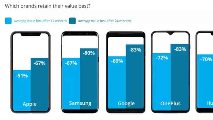 Samsung, Apple, OnePlus, Google sau Huawei: care telefoane își pierd cel mai repede valoarea în timp