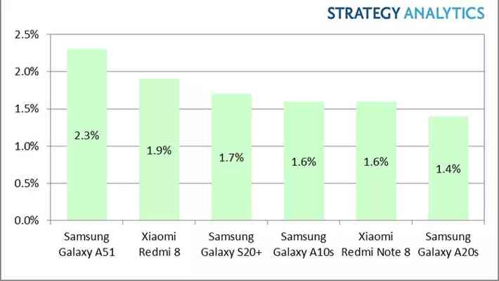 Samsung Galaxy A51, ar putea fi cel mai bine vândut telefon cu Android din 2020
