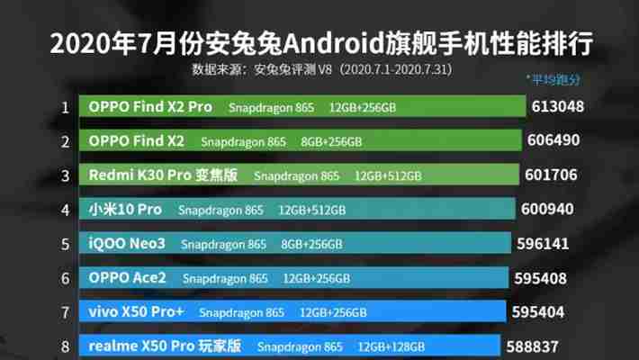 AnTuTu: TOP 10 cele mai puternice telefoane cu Android în iulie 2020