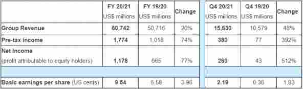 Lenovo anunță rezultate financiare record pe anul fiscal 2020-2021: venituri de peste 60 de miliarde de dolari