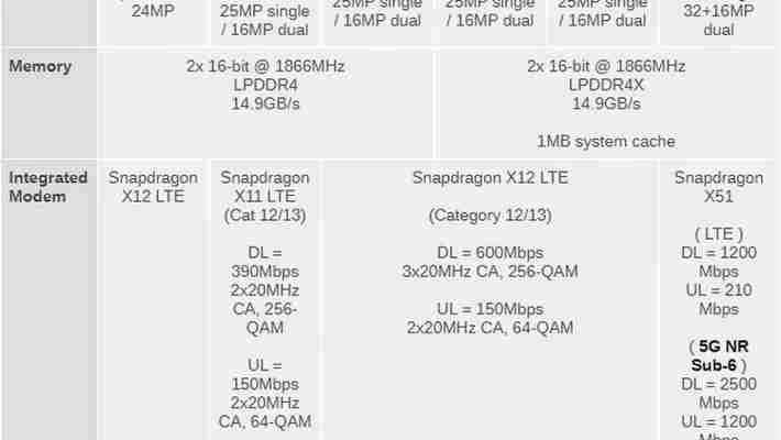 Qualcomm anunță Snapdragon 690, un chipset cu procesor și mai puternic și 5G nativ