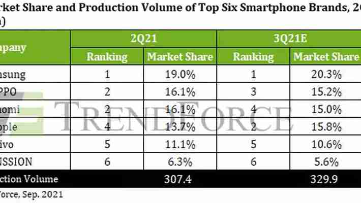 TOP 5 producători de telefoane în T2 2021: Apple cade pe locul 4, sub Xiaomi și Oppo